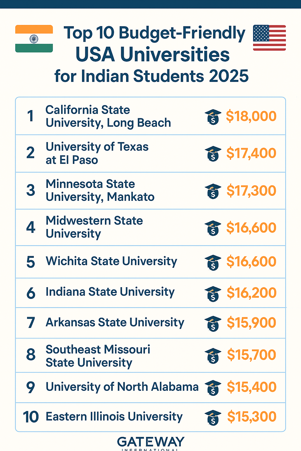 Top 10 Cheapest Universities in USA for Indian Students 2025