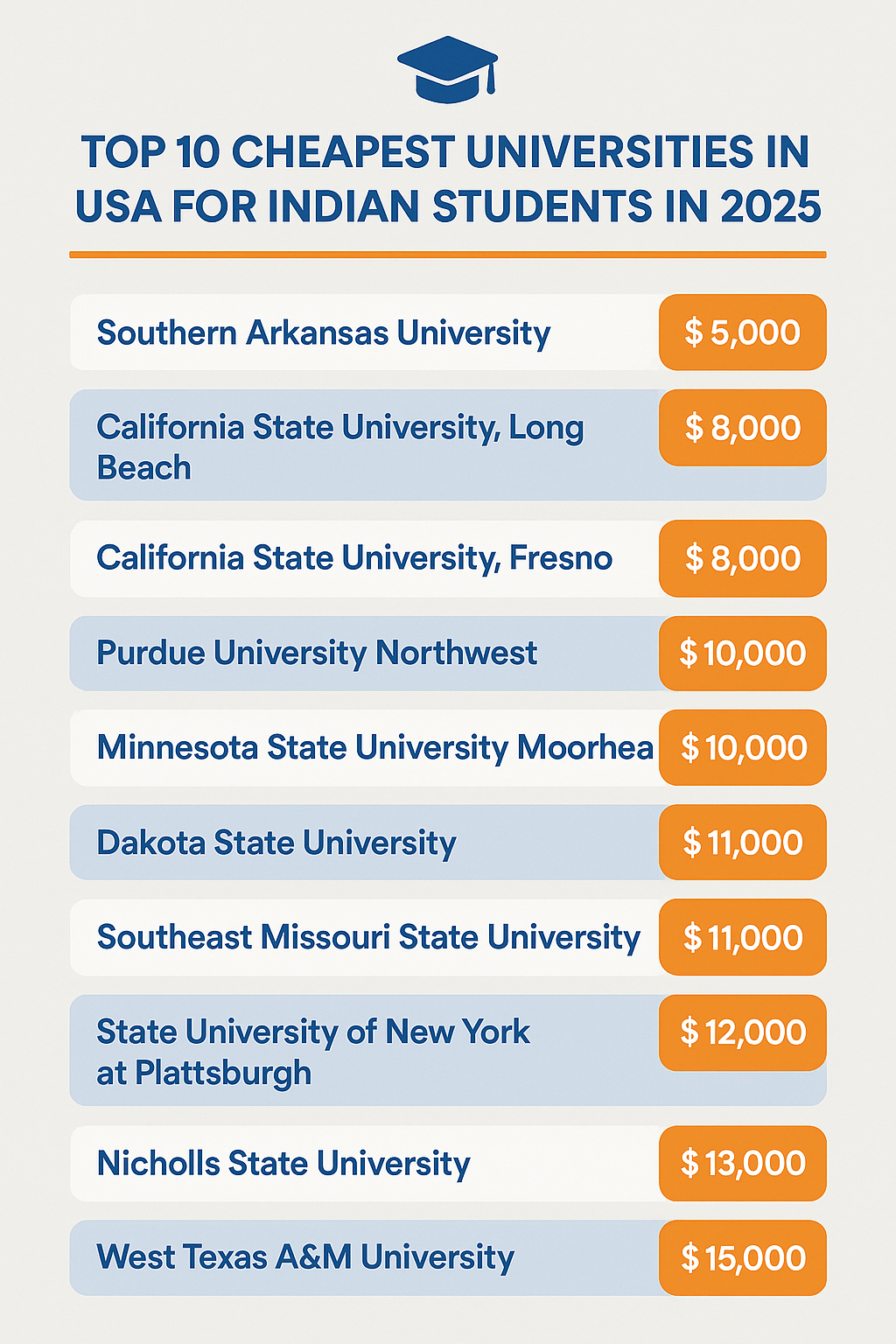 Top 10 Cheapest Universities in USA for Indian Students 2025