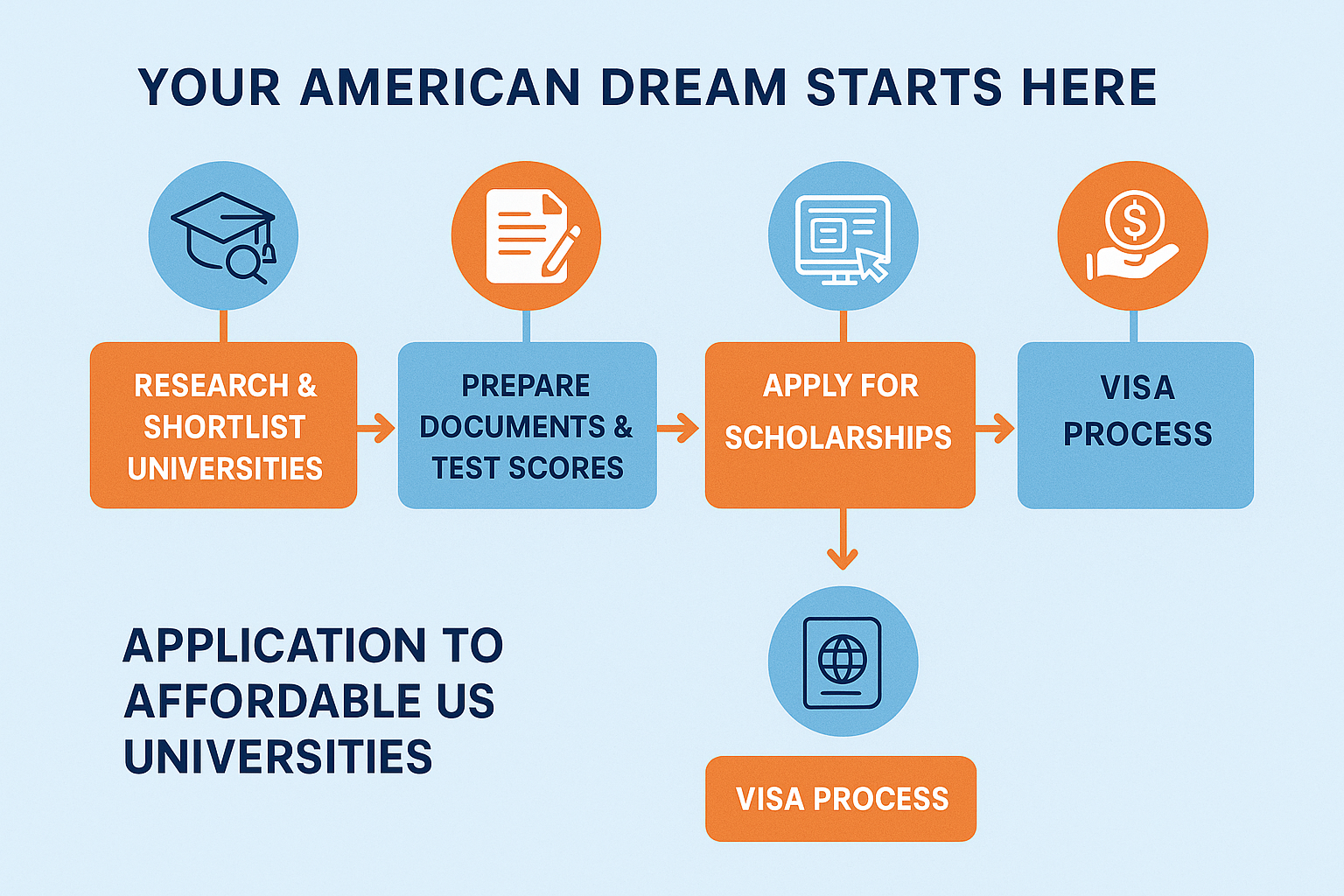 Application Process for US Universities