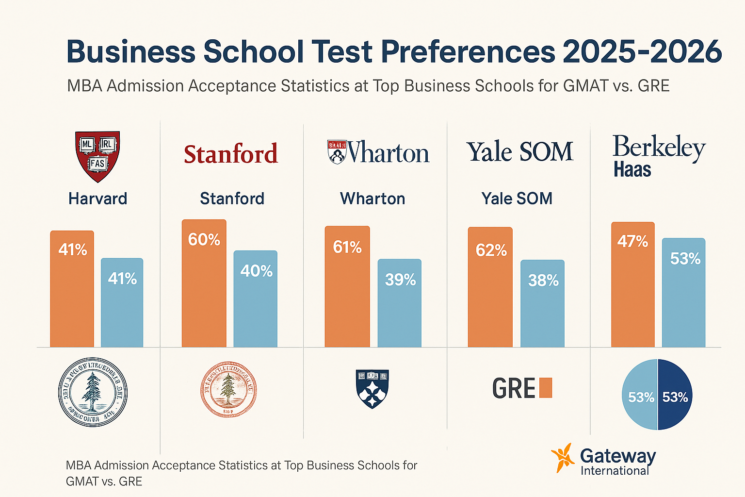 MBA Business School Test Preferences Statistics 2025-2026