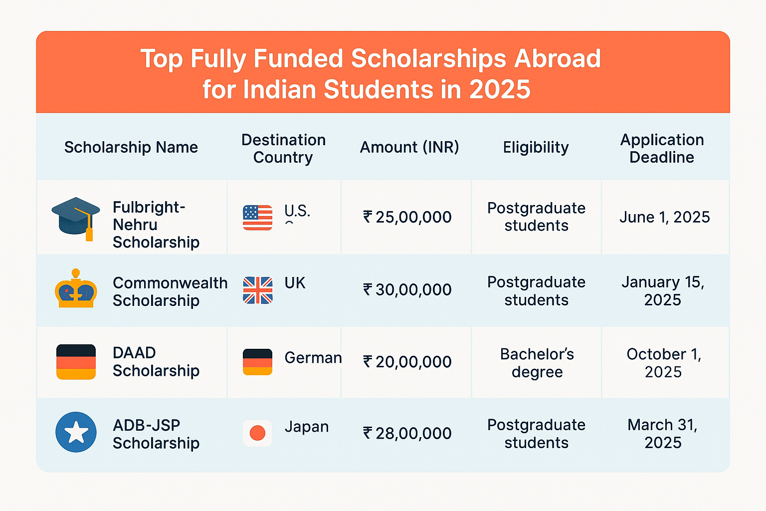 Top Fully Funded Scholarships Comparison Table