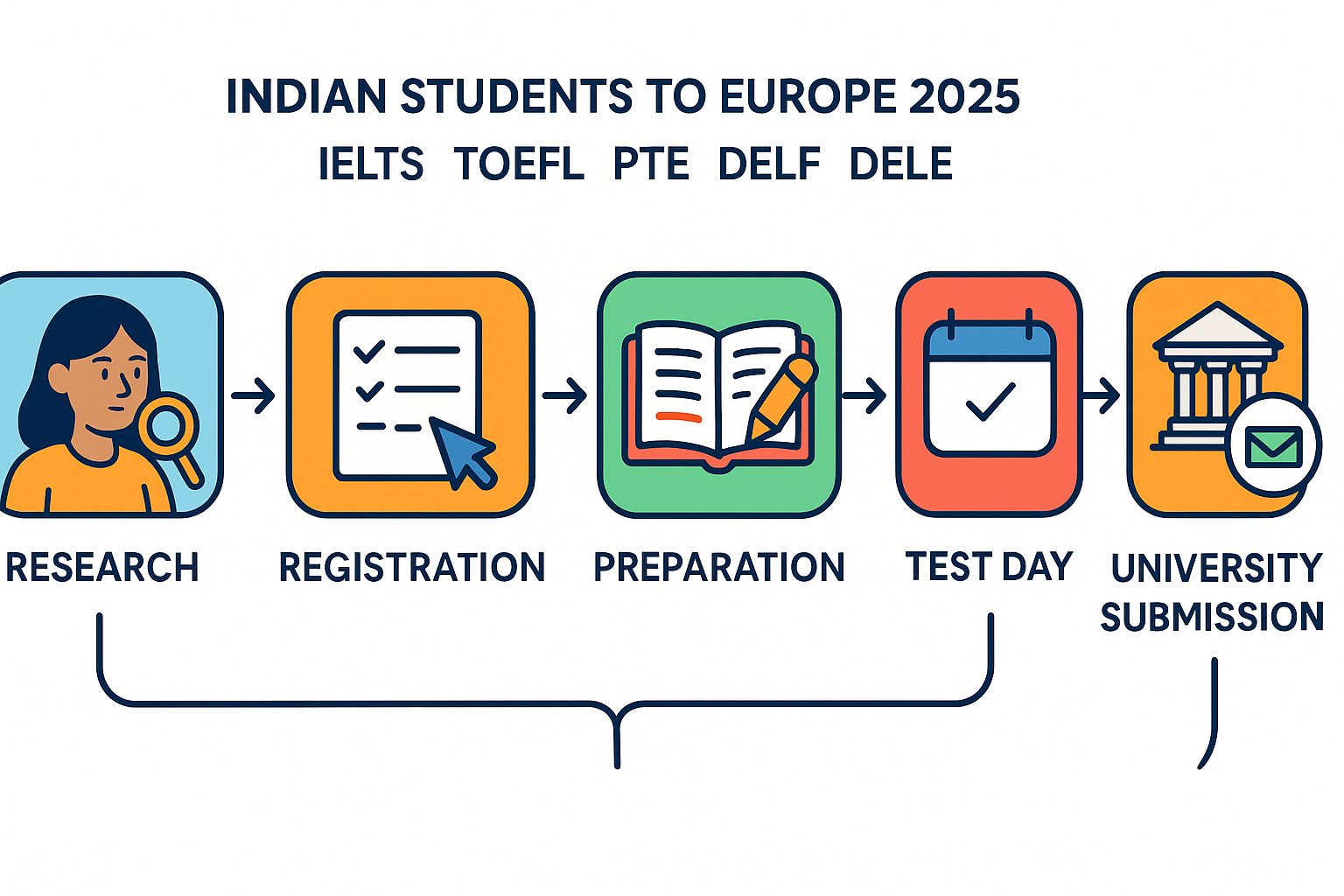 Process Flowchart: Language Exam Preparation for Europe