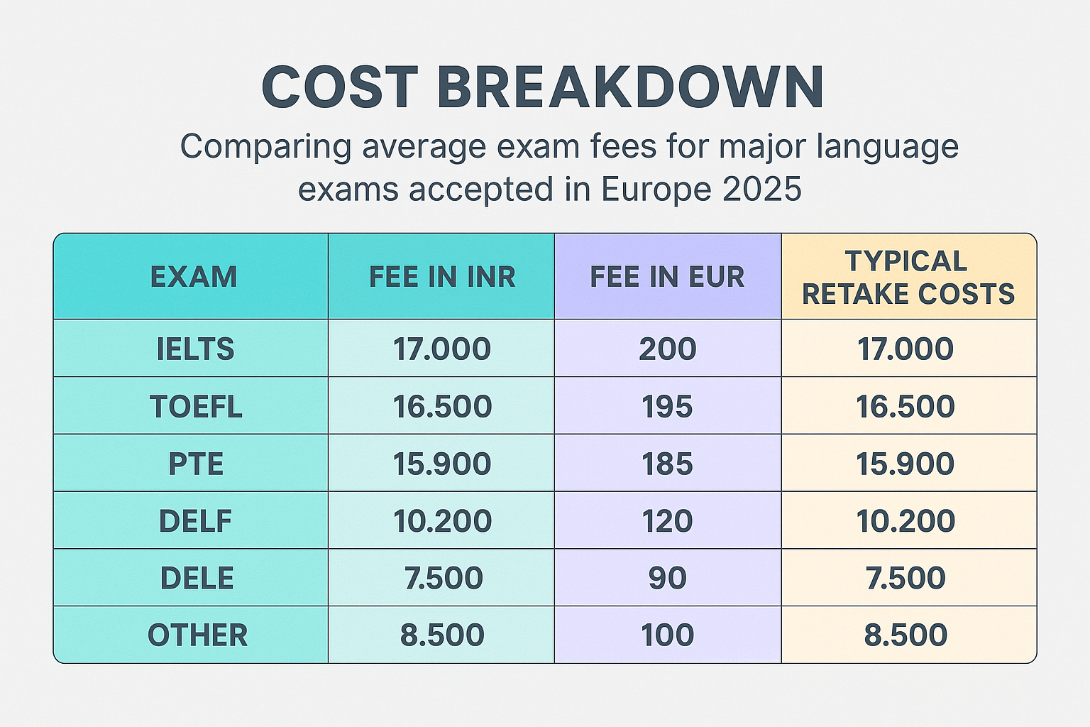 Cost Breakdown Table: Language Exams Europe 2025