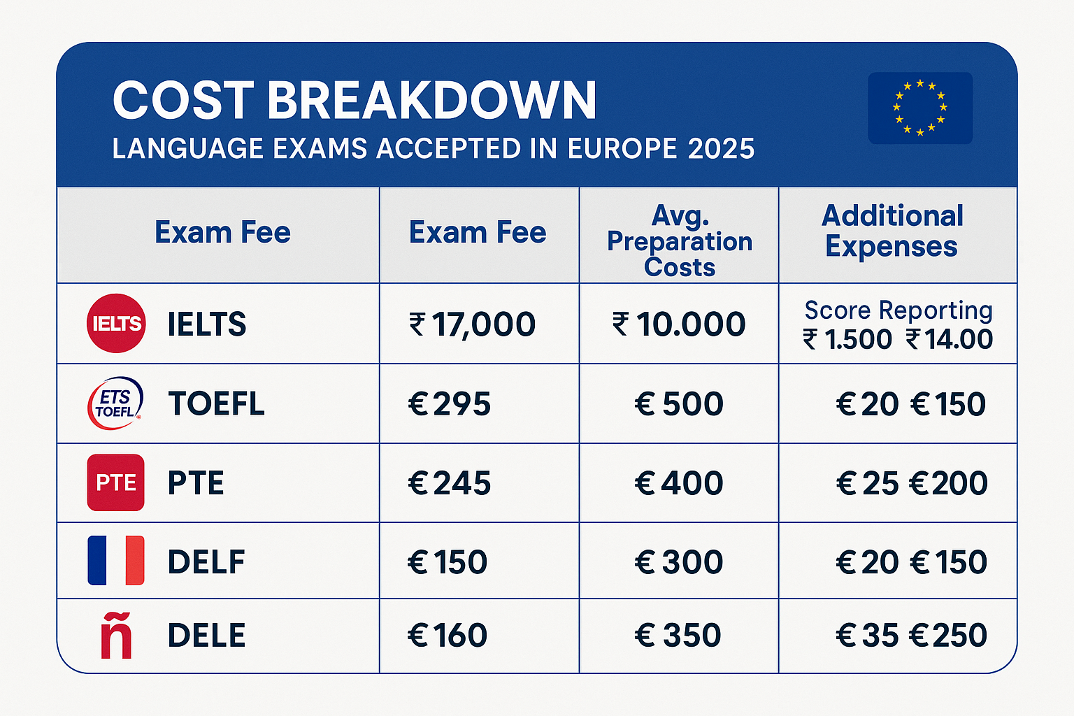 Cost Breakdown for Language Exams Accepted in Europe 2025