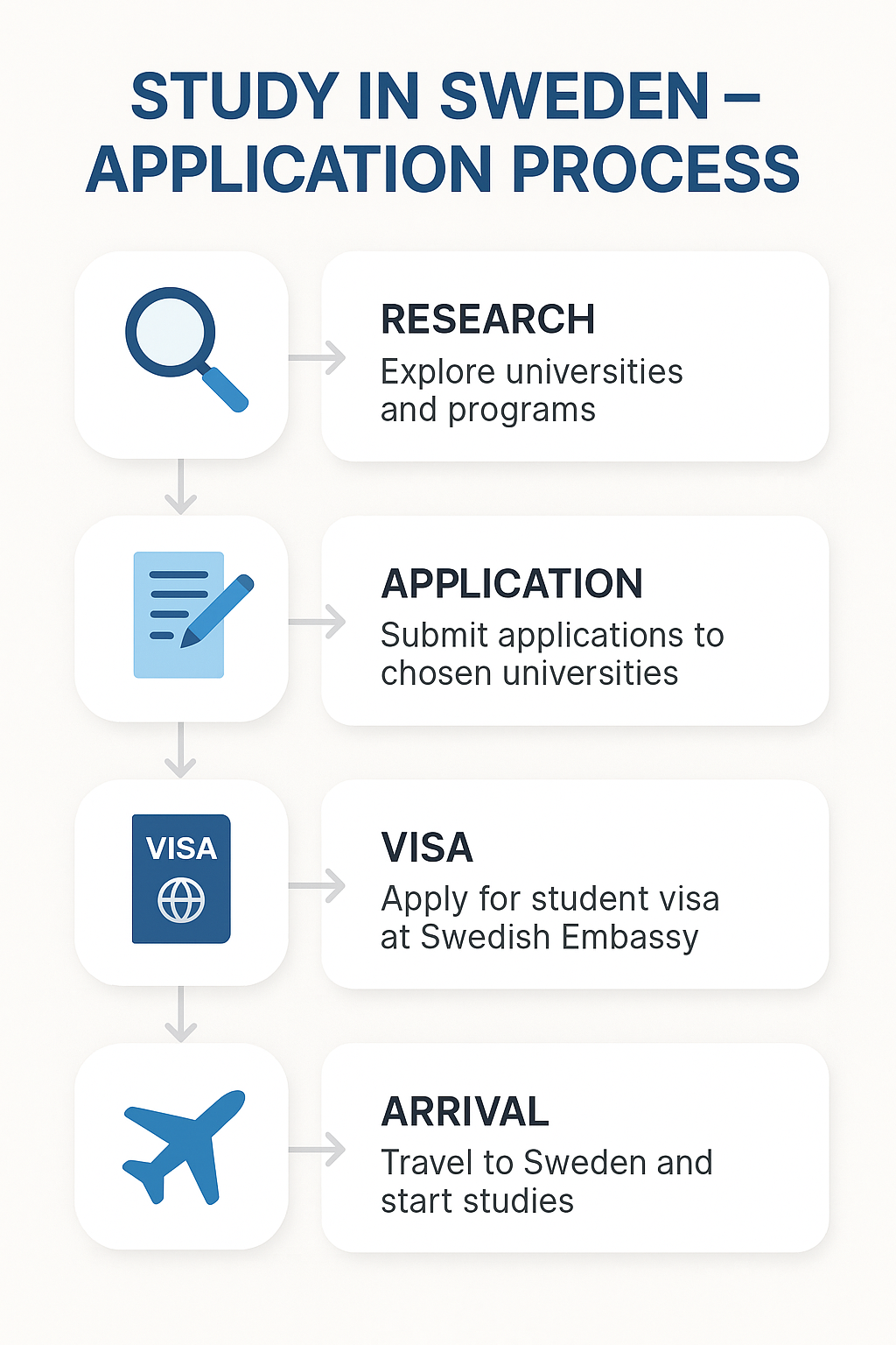 Application Process Flowchart for Study in Sweden