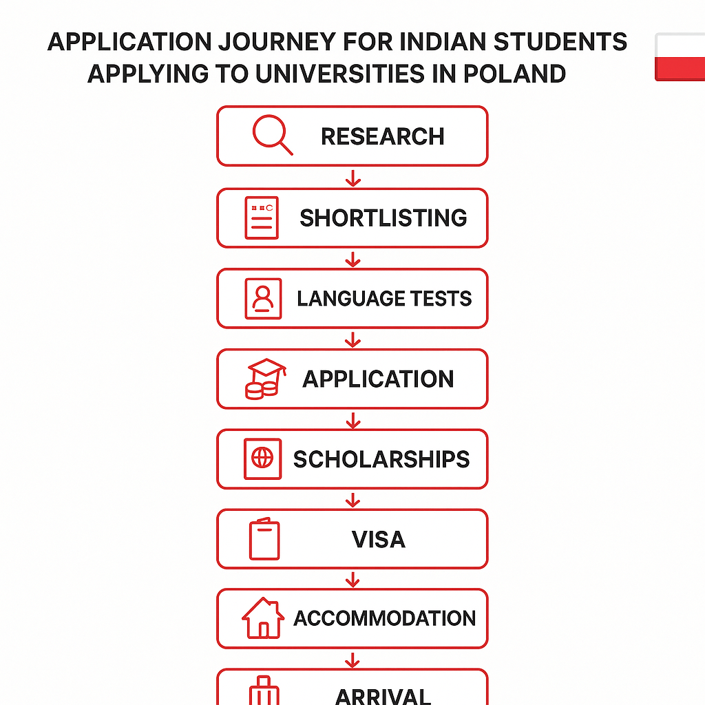 Poland University Application Process Flowchart