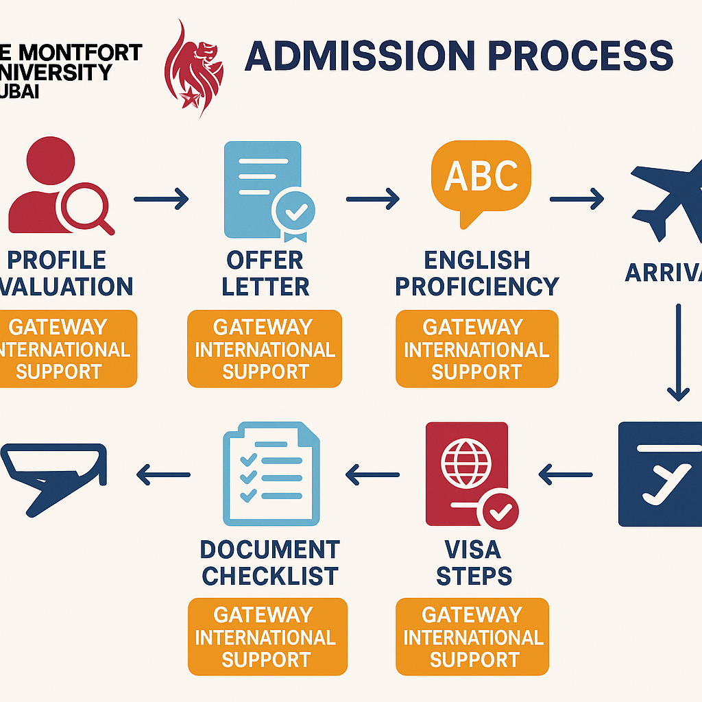 DMU Dubai Admission Process Infographic