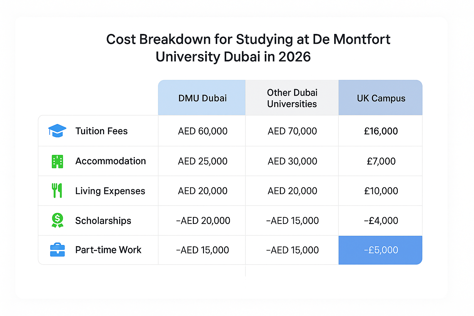 DMU Dubai Fees Comparison Table