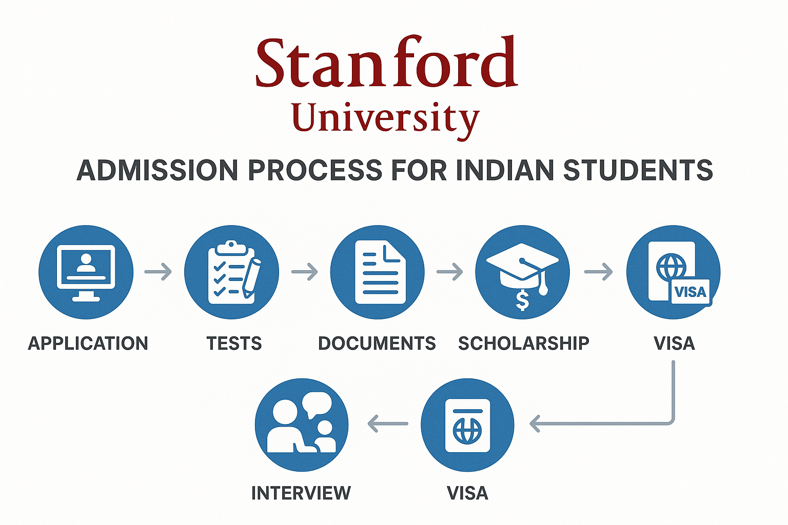 Stanford University Admission process infographic