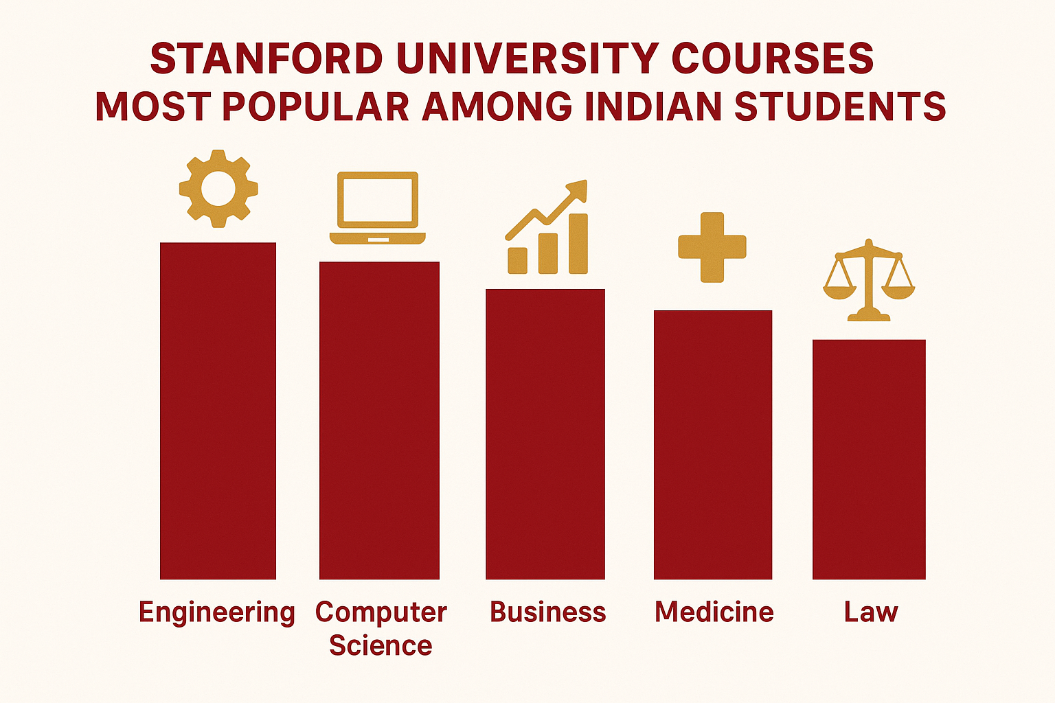 Popular Stanford University courses among Indian students