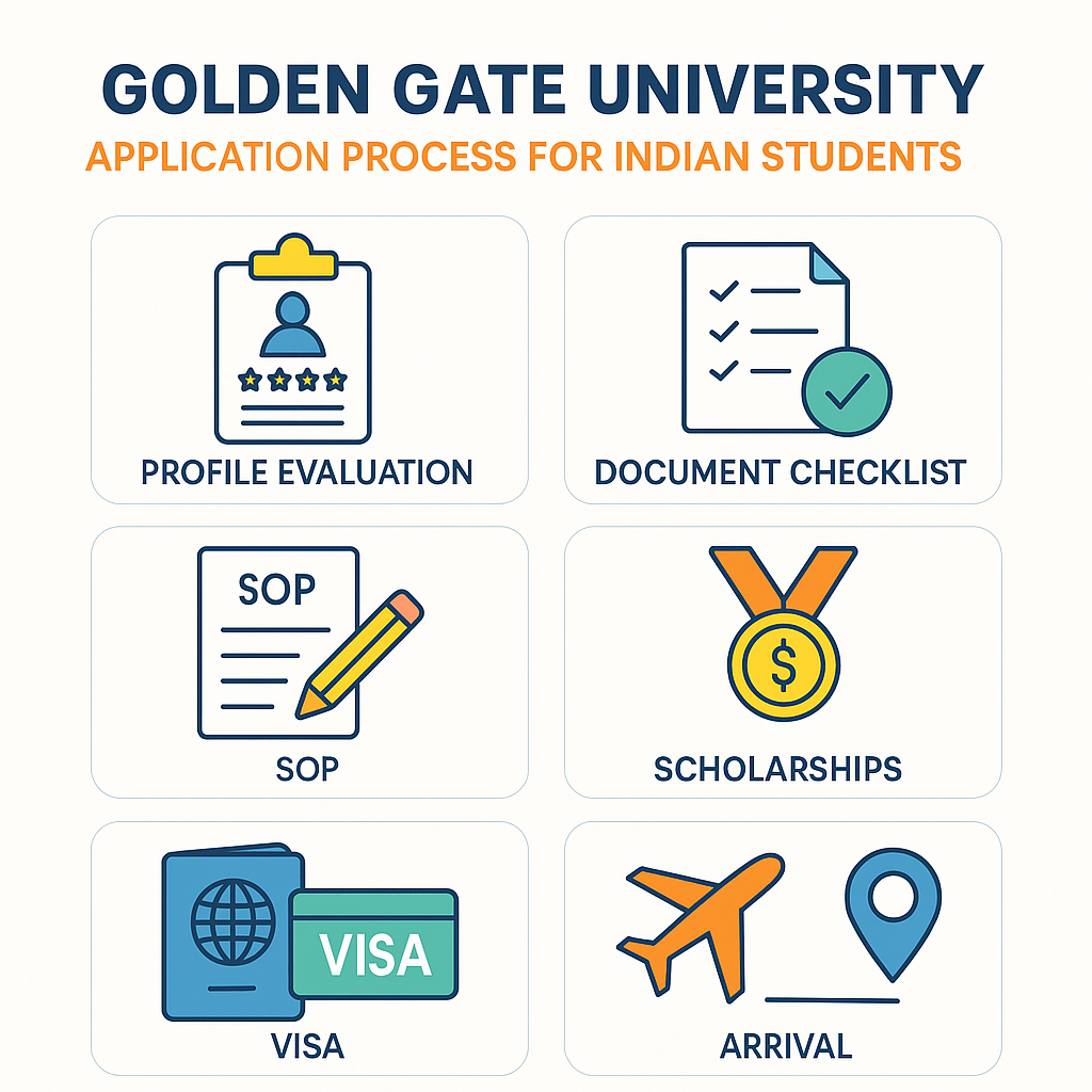 Golden Gate University application process infographic