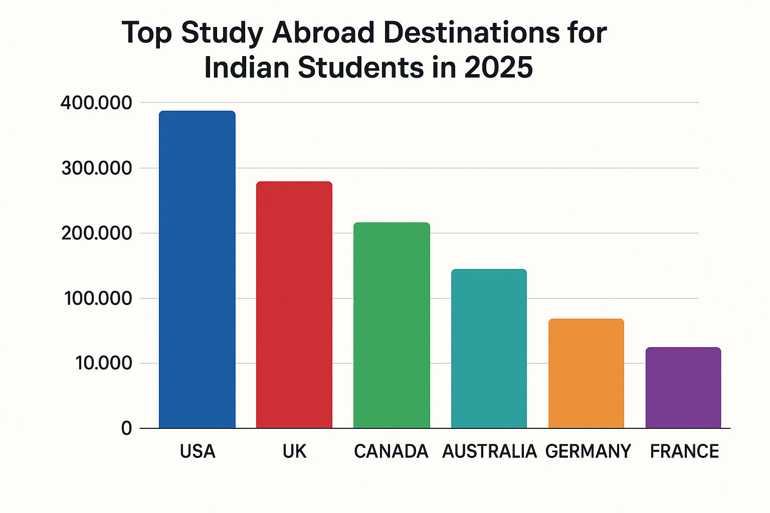 Bar chart: Top study abroad destinations for Indian students in 2025