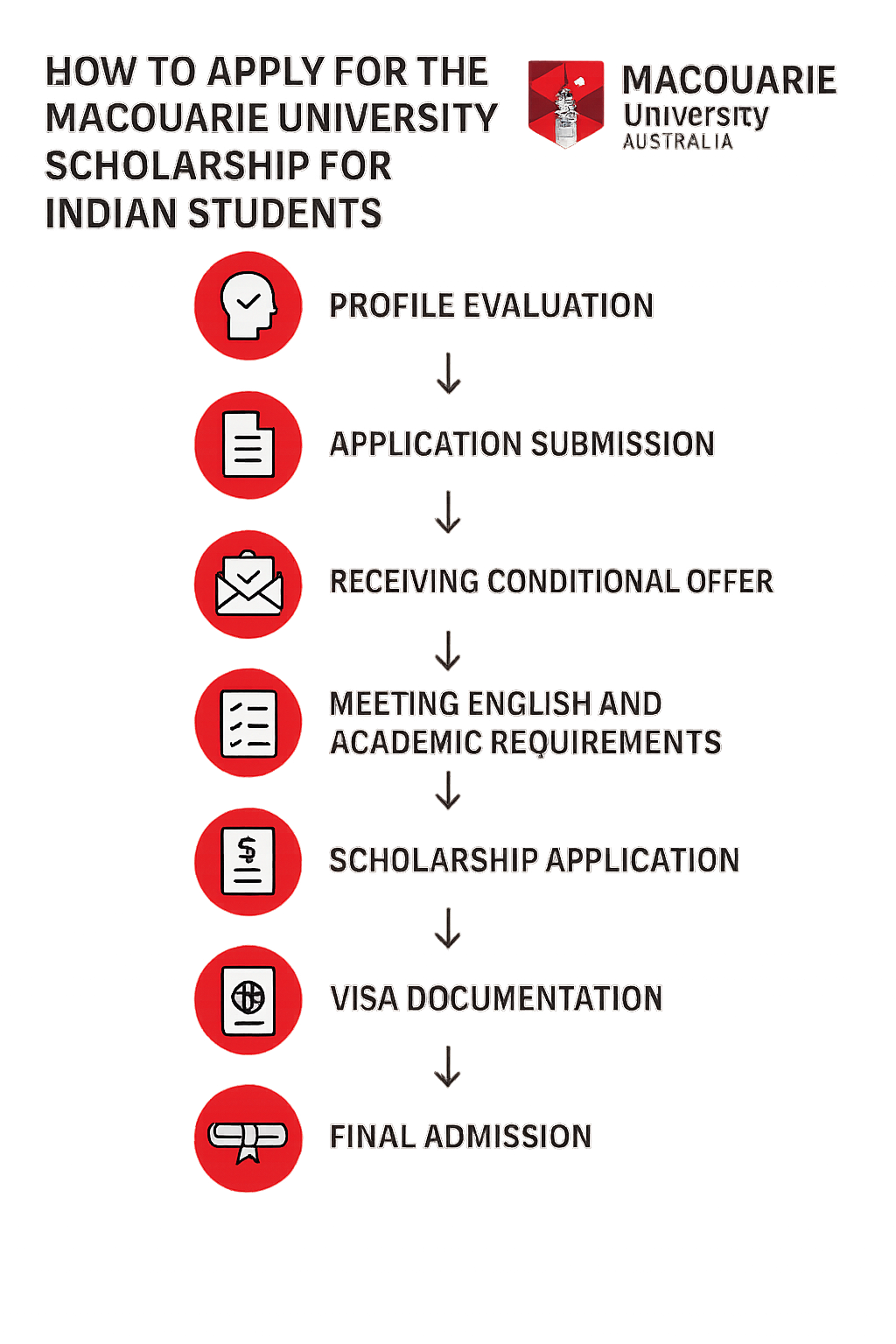 Macquarie University scholarship application process infographic