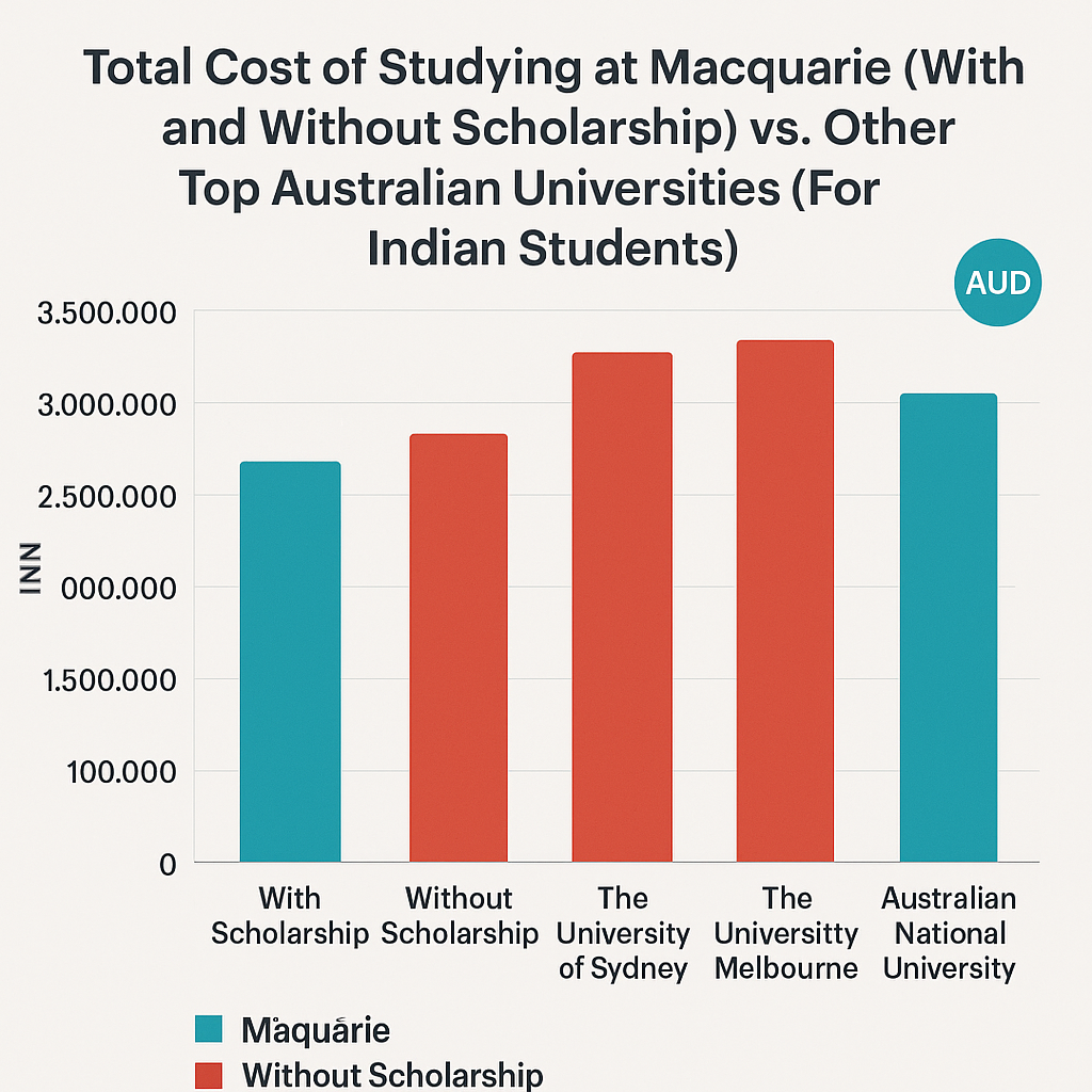 Macquarie University cost comparison with AUD 40,000 scholarship