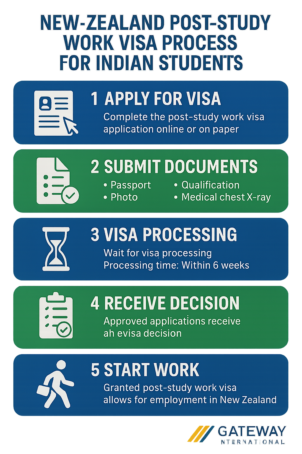 Infographic showing New Zealand post-study work visa process