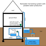512px-Rainwater_harvesting_system.svg_