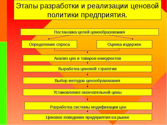 Ценовая политика Определение ценовой политики