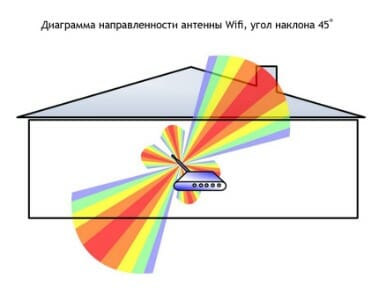 зоны wifi роутера при наклонном положении антен