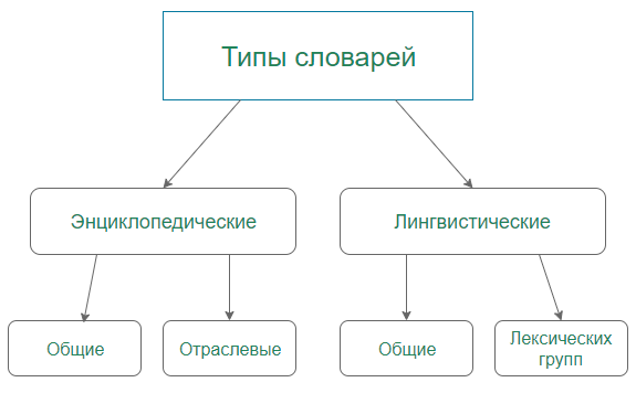 Типы словарей