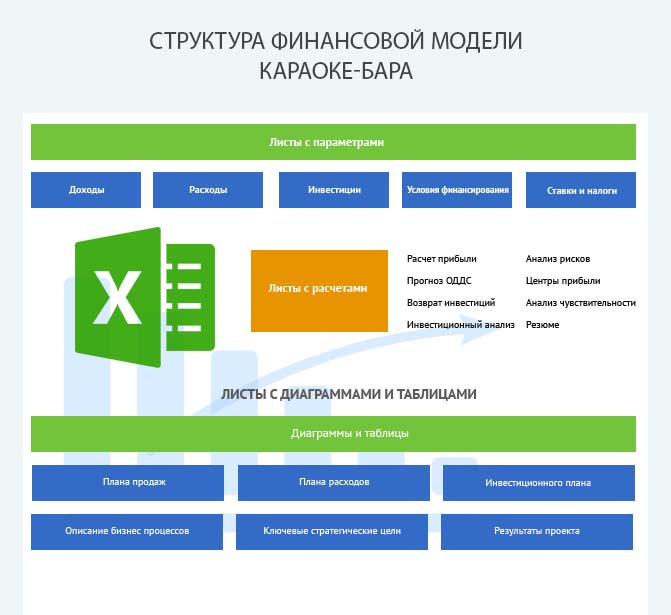 Структура финансовой модели караоке-бара
