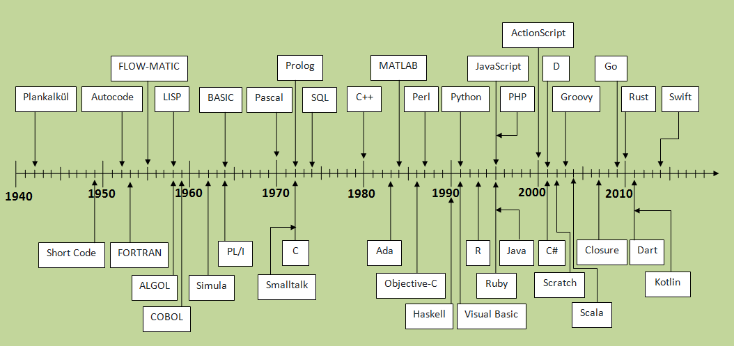 The Evolution of Programming Languages: A Look Through the Ages