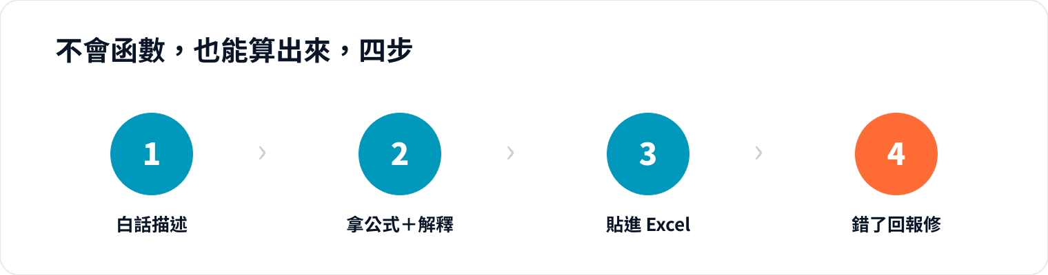 圖 1｜關鍵在第 1 步把欄位講清楚、第 4 步錯誤訊息原封貼回去