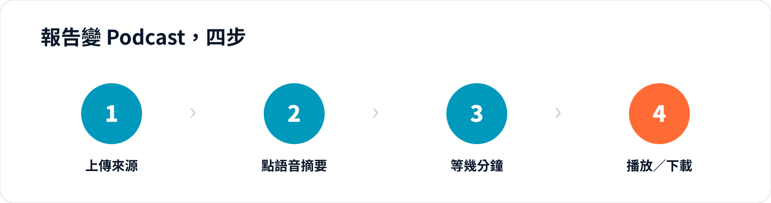 圖 1|關鍵在第 1 步餵對資料、第 4 步下載到手機隨時聽
