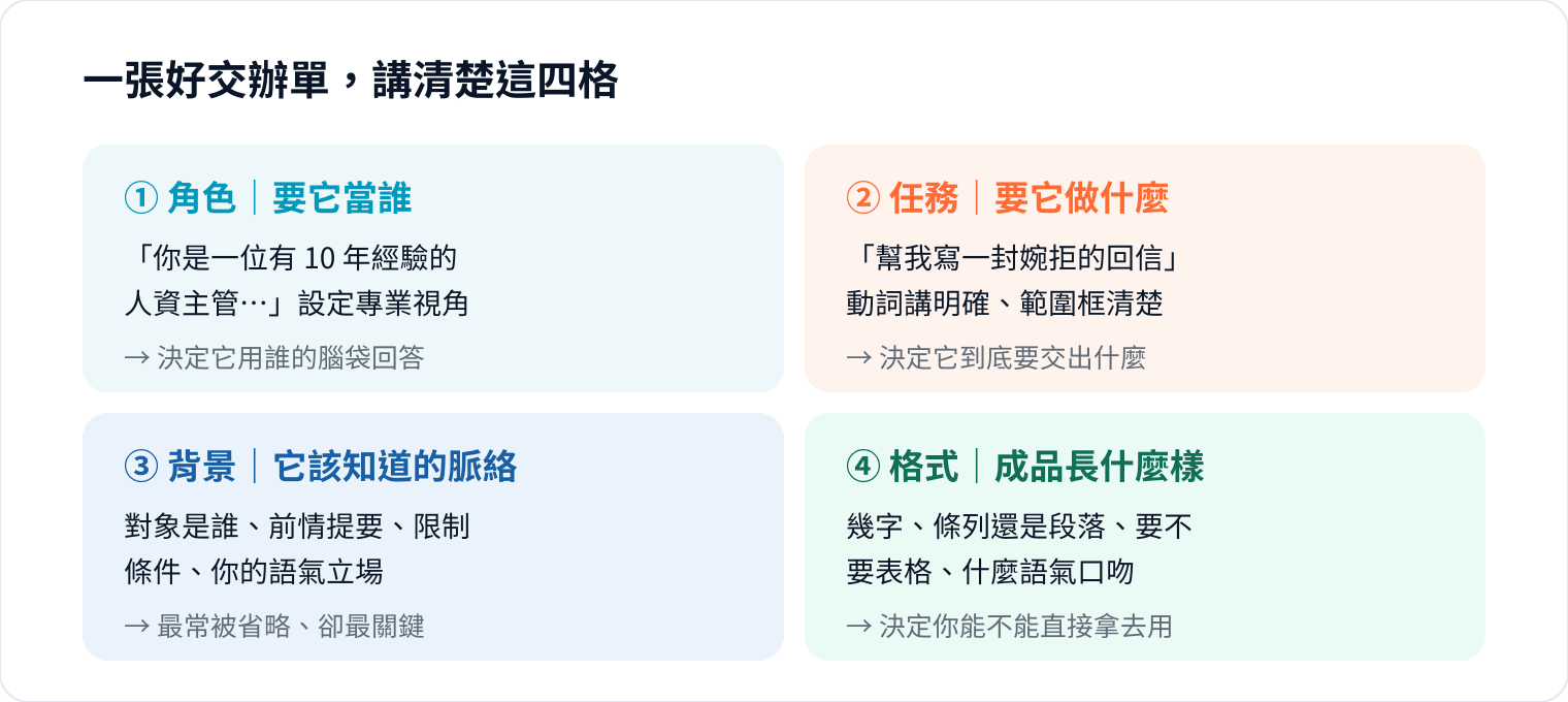 圖 2｜角色＋任務＋背景＋格式。四格填好，AI 幾乎不會答歪