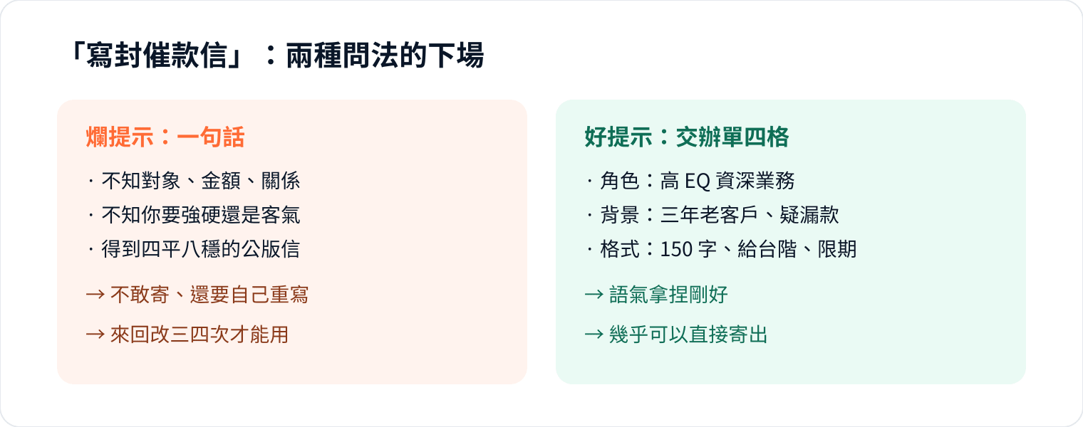 圖 3｜爛提示逼 AI 用「平均值」猜；好提示讓它對準你的真實情境
