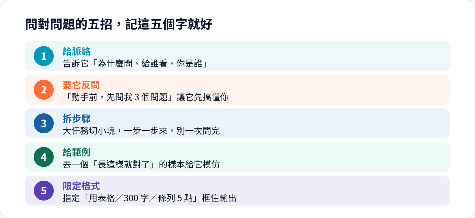 圖 2|五招不用全上,先從「給脈絡」開始,多數爛答案當場就好一半