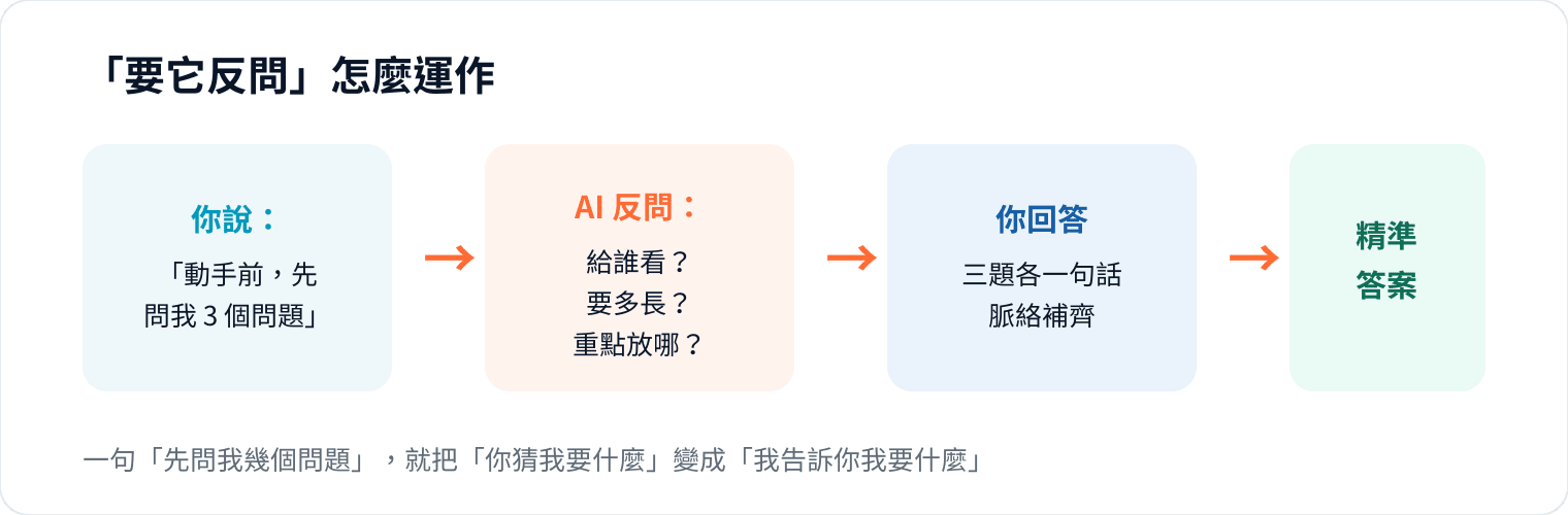 圖 3|懶得想脈絡怎麼給?那就叫 AI 來問你——這招最省力