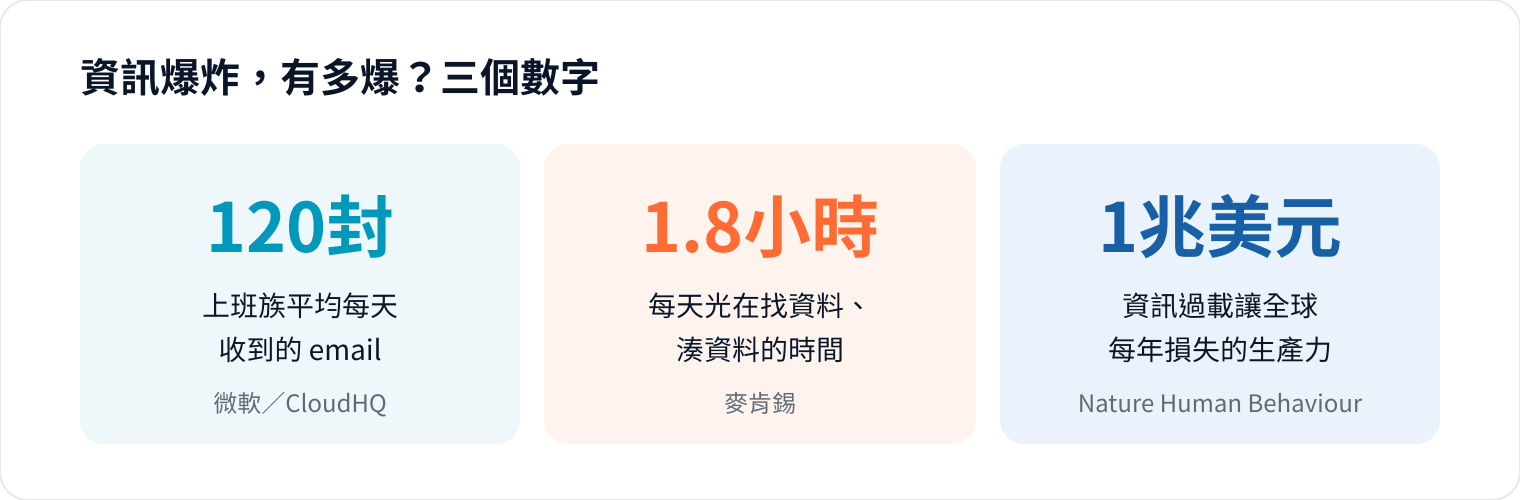 圖 1｜你不是不夠努力，是資訊量本來就超載了