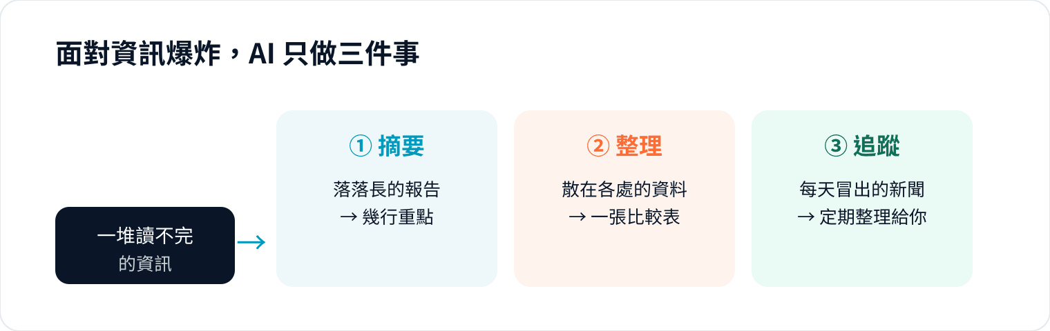 圖 2｜過濾、摘要、追蹤——三招就夠你把資訊爆炸壓下來