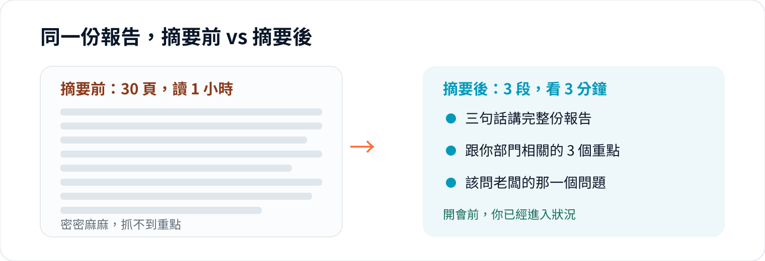 圖 3｜關鍵不是「變短」，是指定角色與格式，讓 AI 幫你想