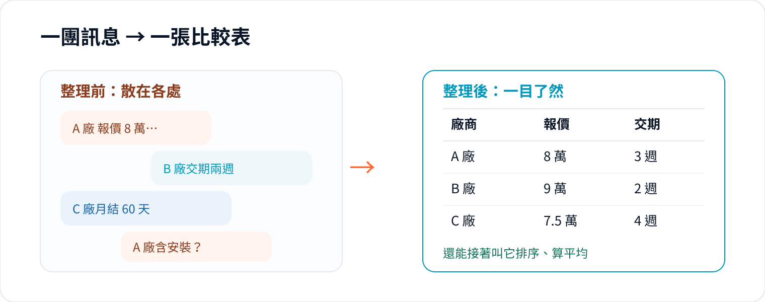 圖 4｜把「非結構化的一團文字」變成「結構化的表格」，是 AI 的強項