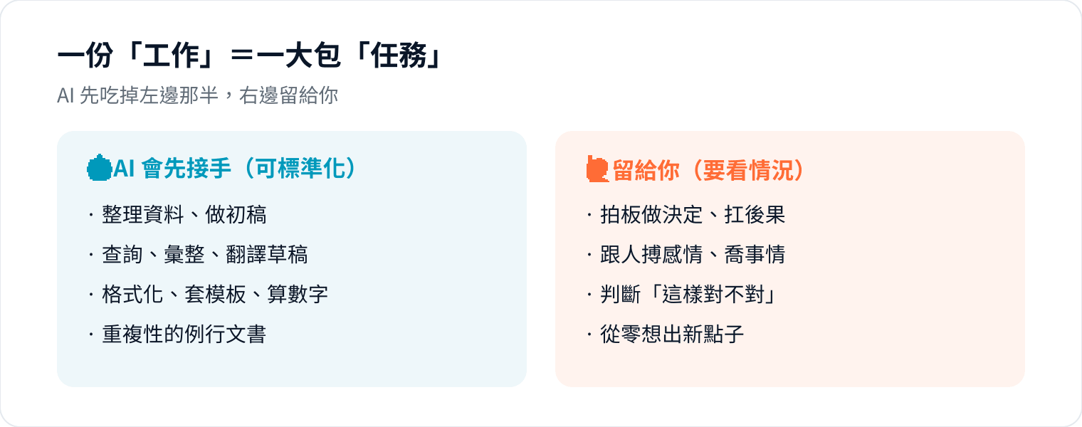 圖 1｜別問「我的工作會不會消失」，先問「我的工作裡，有幾成是左邊那半」