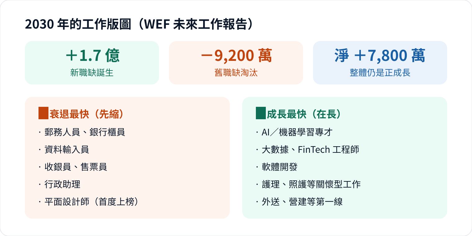 圖 2｜資料來源：WEF《未來工作報告 2025》。整體是淨成長，但「文書行政」與「照護／技術」兩端命運大不同
