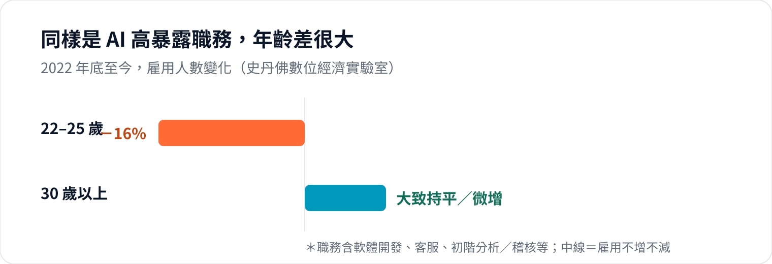 圖 3｜資深人的護身符不是年資，是「寫不進課本」的判斷力。這正是你該練的方向