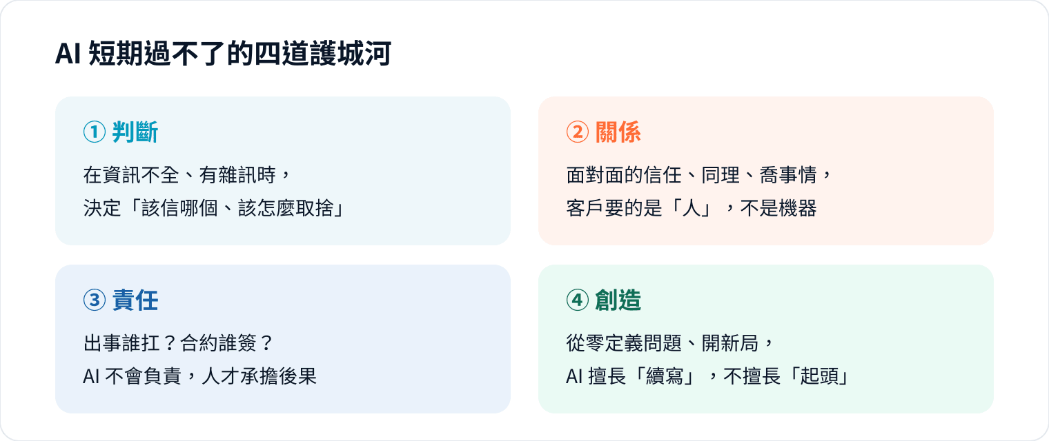 圖 4｜判斷、關係、責任、創造——你的價值越往這四格靠，AI 越取代不了