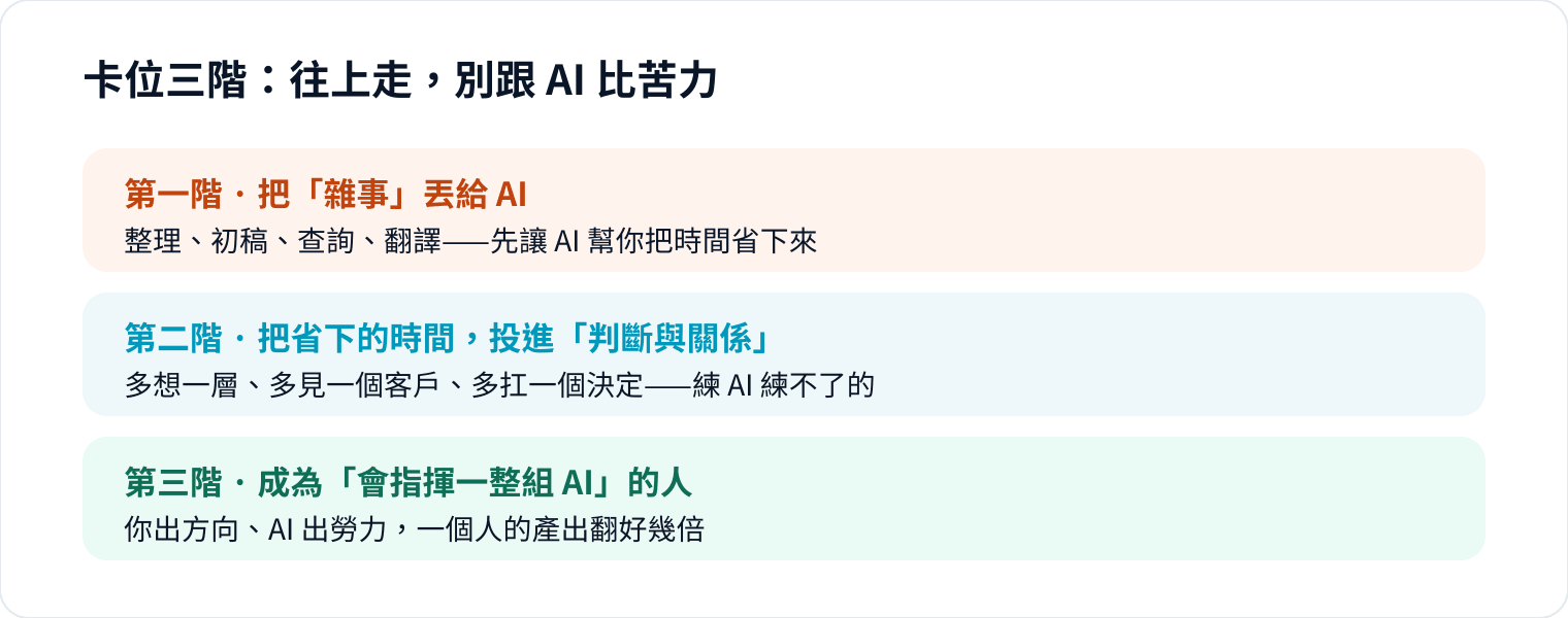 圖 5｜不是「學會一個工具」就好，是把角色從「做事的人」升級成「指揮的人」