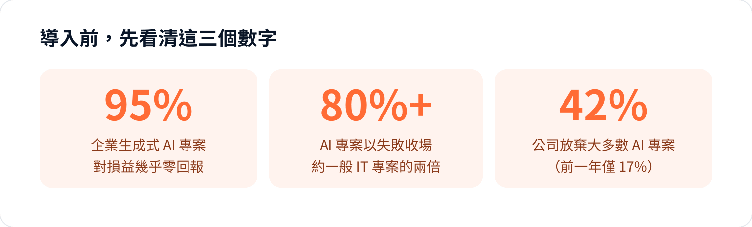 圖 1|資料來源:MIT《GenAI Divide》(2025)、RAND、S&P Global。失敗多半是方法問題,不是技術問題