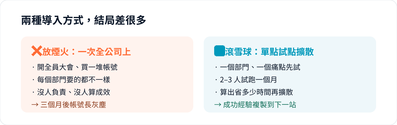 圖 2|導入 AI 是滾雪球,不是放煙火——先在一個小地方讓它滾起來
