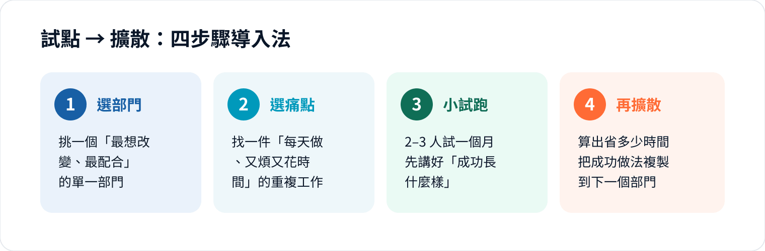 圖 3|四步驟不需要大預算,一個月就能拿到「值不值得擴大」的答案