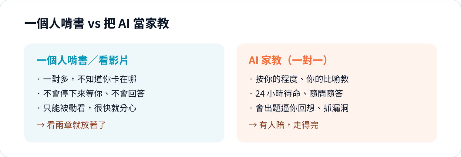 圖 1｜自學會半途而廢，多半不是懶，是少了一個「按你程度教、逼你回想」的人