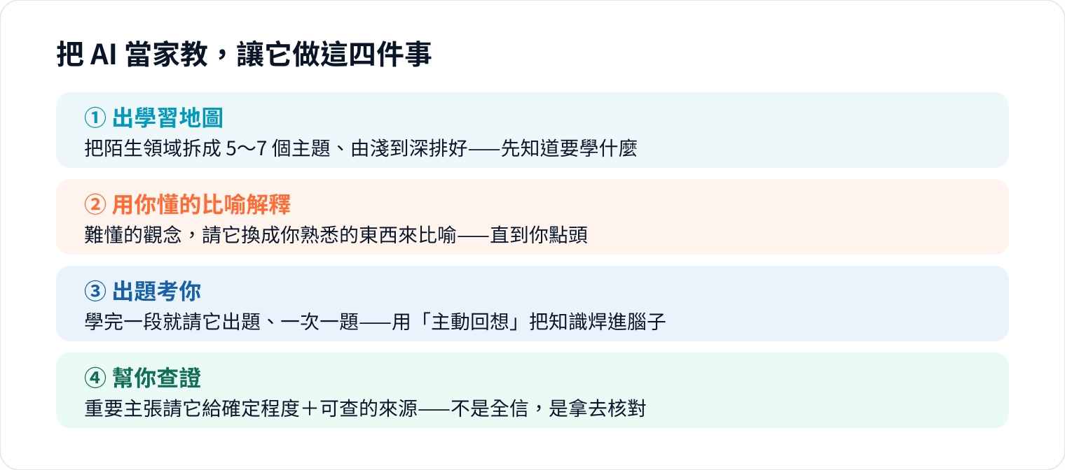 圖 2｜出地圖 → 用比喻教 → 出題考 → 幫查證，四個動作輪流跑，才叫「學」不叫「抄」
