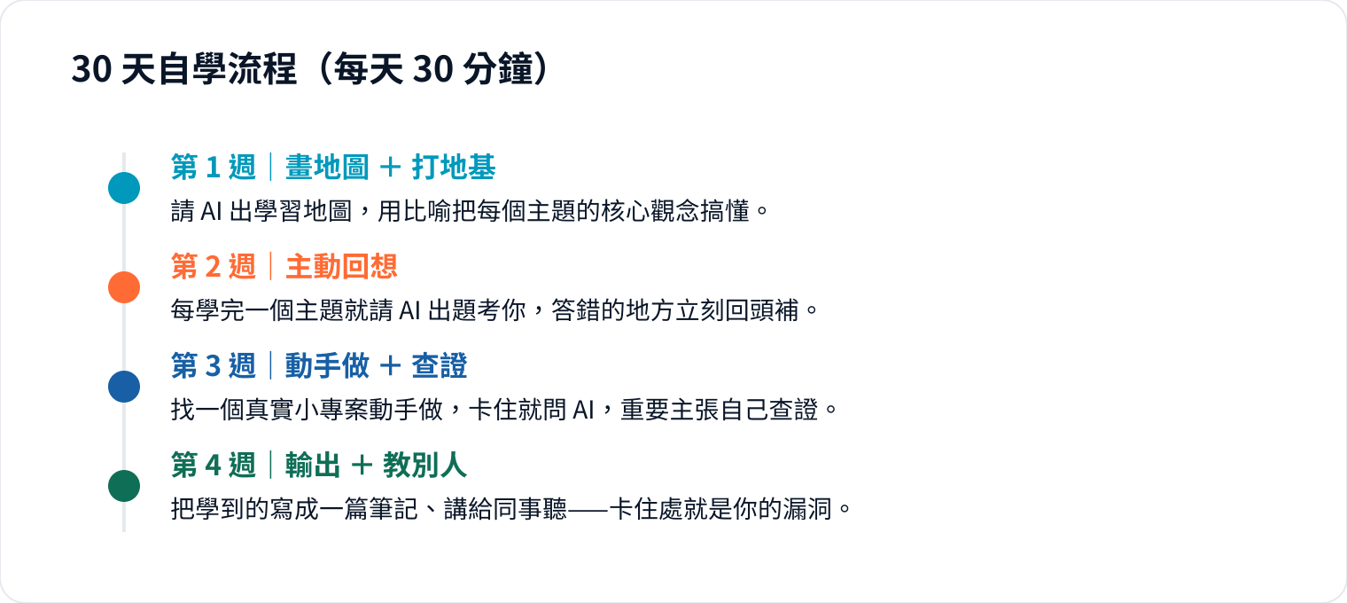 圖 4｜地基 → 回想 → 動手 → 輸出。第四週「教別人」是驗收，也是記得最牢的一步。