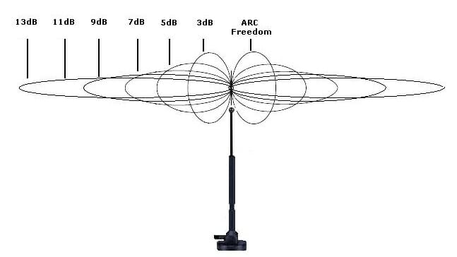 Как расходятся волны wifi взависимости от дистанции