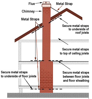 chimney-straps