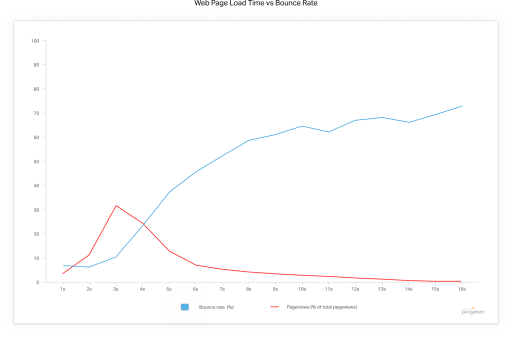 Does Page Load Time Really Affect Bounce Rate?