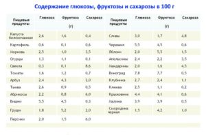 Фруктоза при диабете